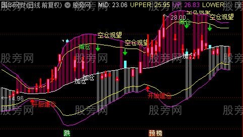 通达信神器布林线主图指标公式