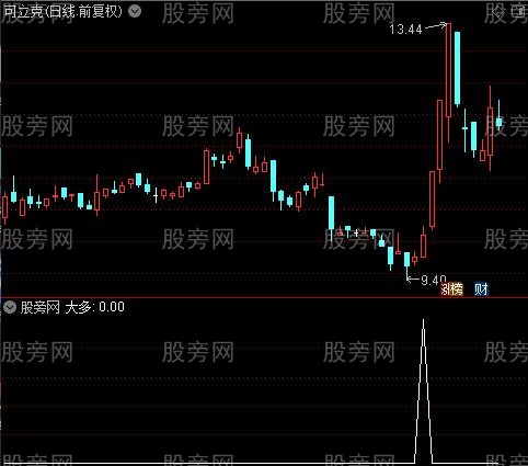 长KDJ买卖提示之大多选股指标公式