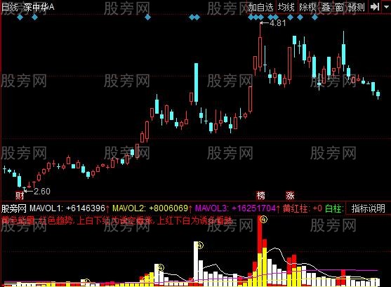 同花顺新型成交量指标公式