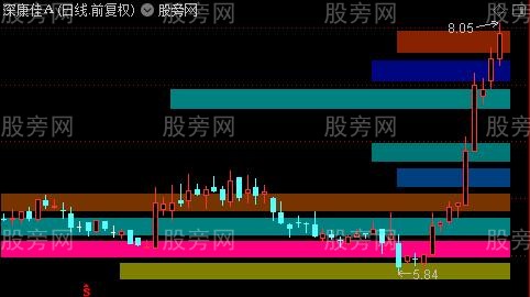 通达信彩色筹码柱主图指标公式