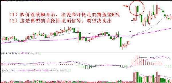 用K线来把握最佳的卖出信号