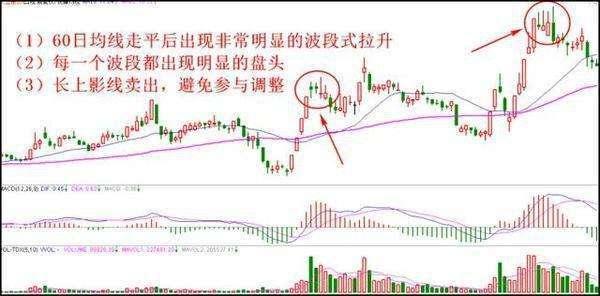 用K线来把握最佳的卖出信号