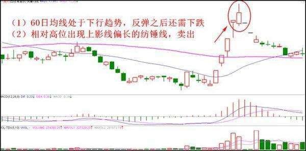 用K线来把握最佳的卖出信号