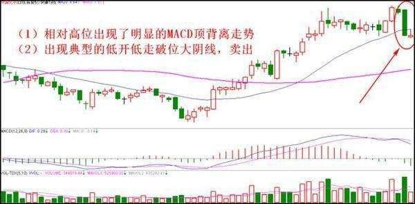 用K线来把握最佳的卖出信号