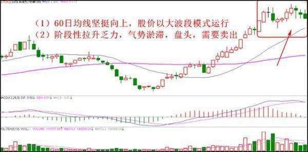 用K线来把握最佳的卖出信号