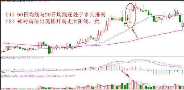 用K线来把握最佳的卖出信号