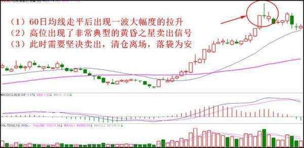 用K线来把握最佳的卖出信号