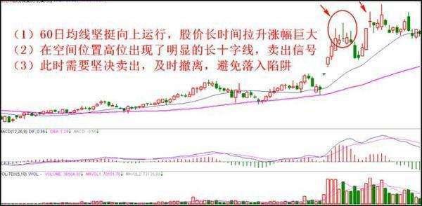 用K线来把握最佳的卖出信号