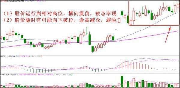 用K线来把握最佳的卖出信号