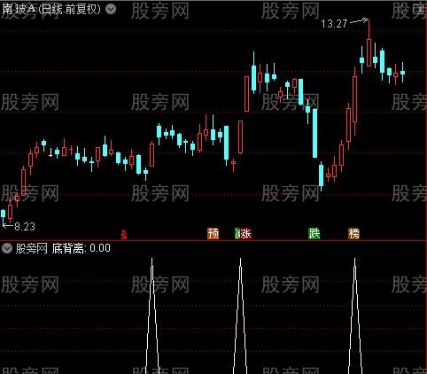 CCI主图之底背离选股指标公式