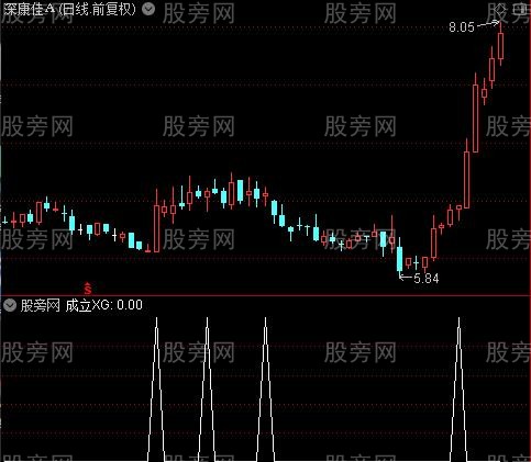 CCI主图之成立选股指标公式