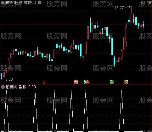 CCI主图之看涨选股指标公式