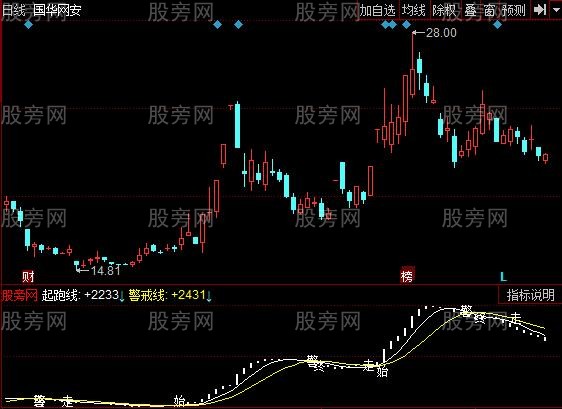 同花顺资金起跑指标公式