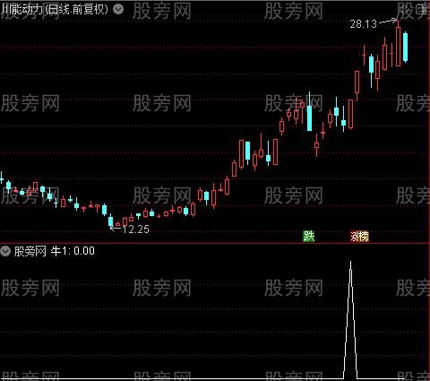 庄家筹码成本之牛1选股指标公式