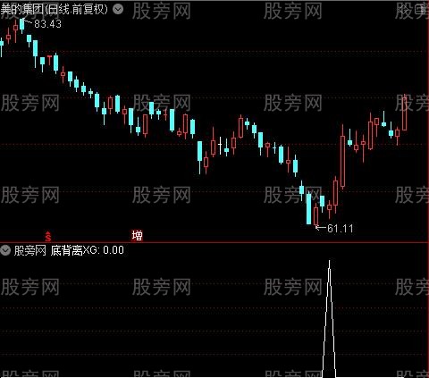 波段背离王之底背离选股指标公式