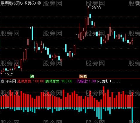 通达信大盘短线情绪指标公式