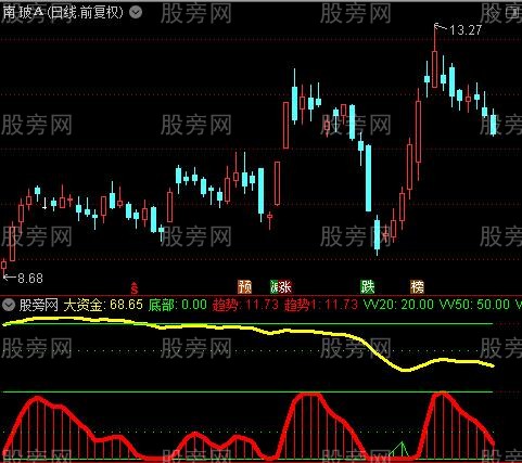 通达信底部伏击指标公式