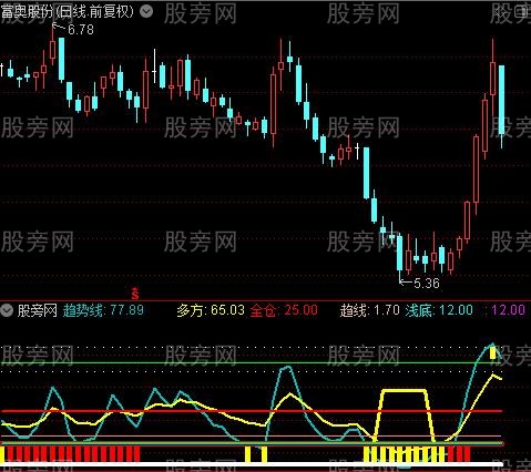 通达信分仓抄底止盈指标公式