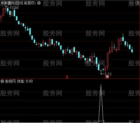 分仓抄底止盈之伏击选股指标公式