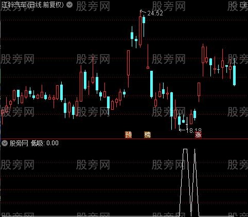 分仓抄底止盈之低吸选股指标公式