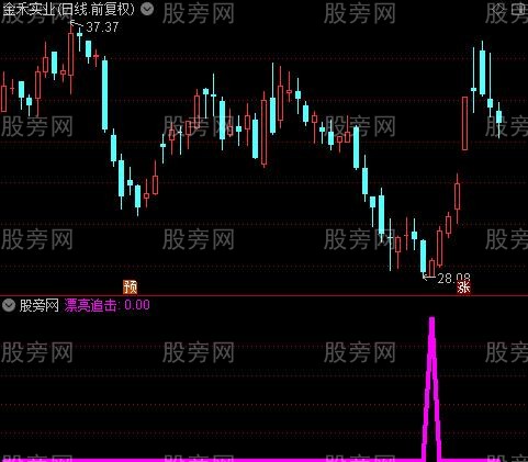 通达信潜伏追击选股指标公式