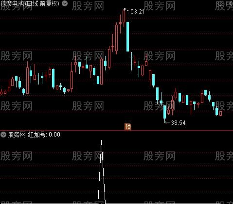 水漫金山之选股指标公式
