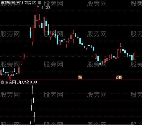 生死界主图之地天板选股指标公式