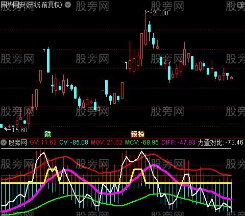 通达信筹码力量指标公式