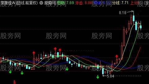 通达信鳄鱼分形主图指标公式