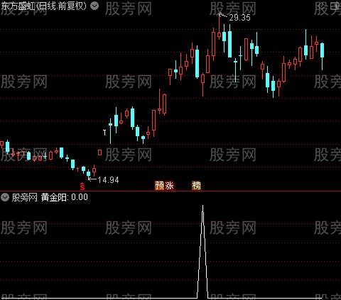卧龙战法之黄金阳选股指标公式
