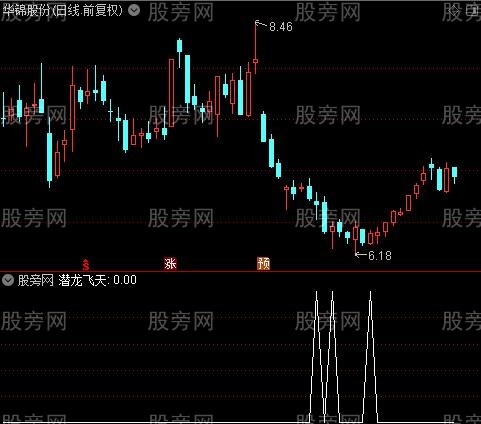 卧龙战法之潜龙飞天选股指标公式