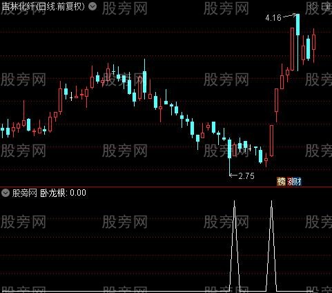卧龙战法之卧龙根选股指标公式