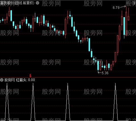 鳄鱼分形主图之红箭头选股指标公式