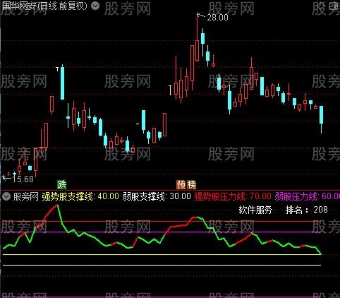 通达信板块排名RSI指标公式