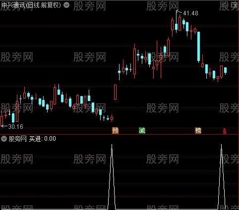 超短买入主图之买进选股指标公式