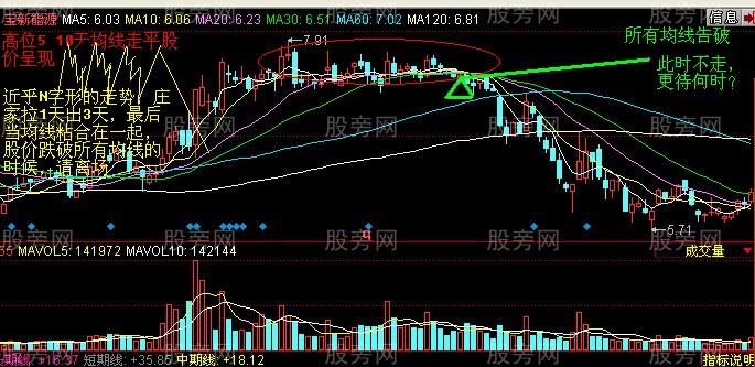 十种均线顶部卖出时机