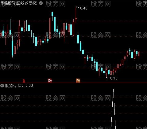 短线猎枪主图之底2选股指标公式
