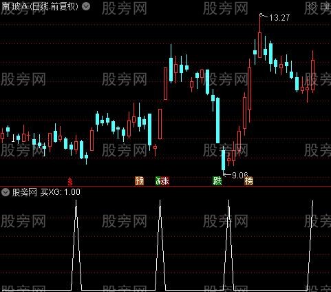 股市上涨主图之买选股指标公式