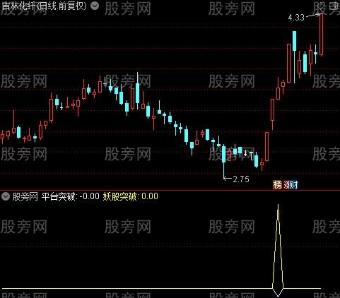 通达信妖股突破指标公式