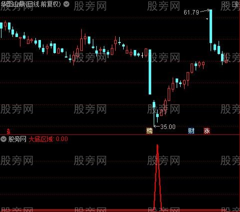 大红灯笼之大底区域选股指标公式
