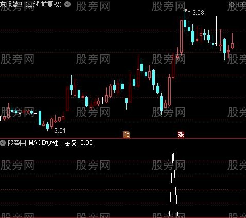 大红灯笼之MACD零轴上金叉选股指标公式