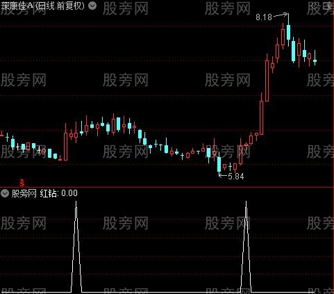 大红灯笼之红钻选股指标公式