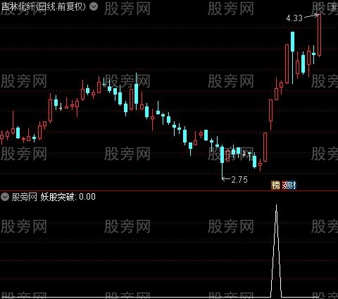 妖股突破之选股指标公式