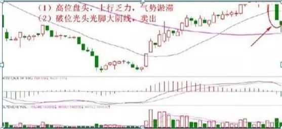 坚决卖出的十种形态