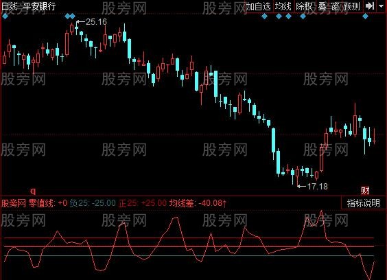 同花顺斜率差指标公式