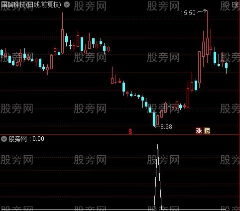 通达信跌无可跌选股指标公式