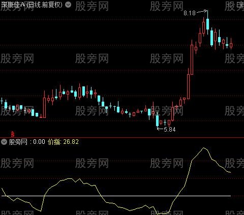 通达信零轴暴点指标公式