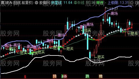 通达信BOLL+变色均线+SAR组合主图指标公式