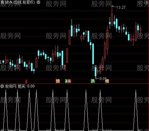 BOLL+变色均线+SAR组合主图之短买选股指标公式