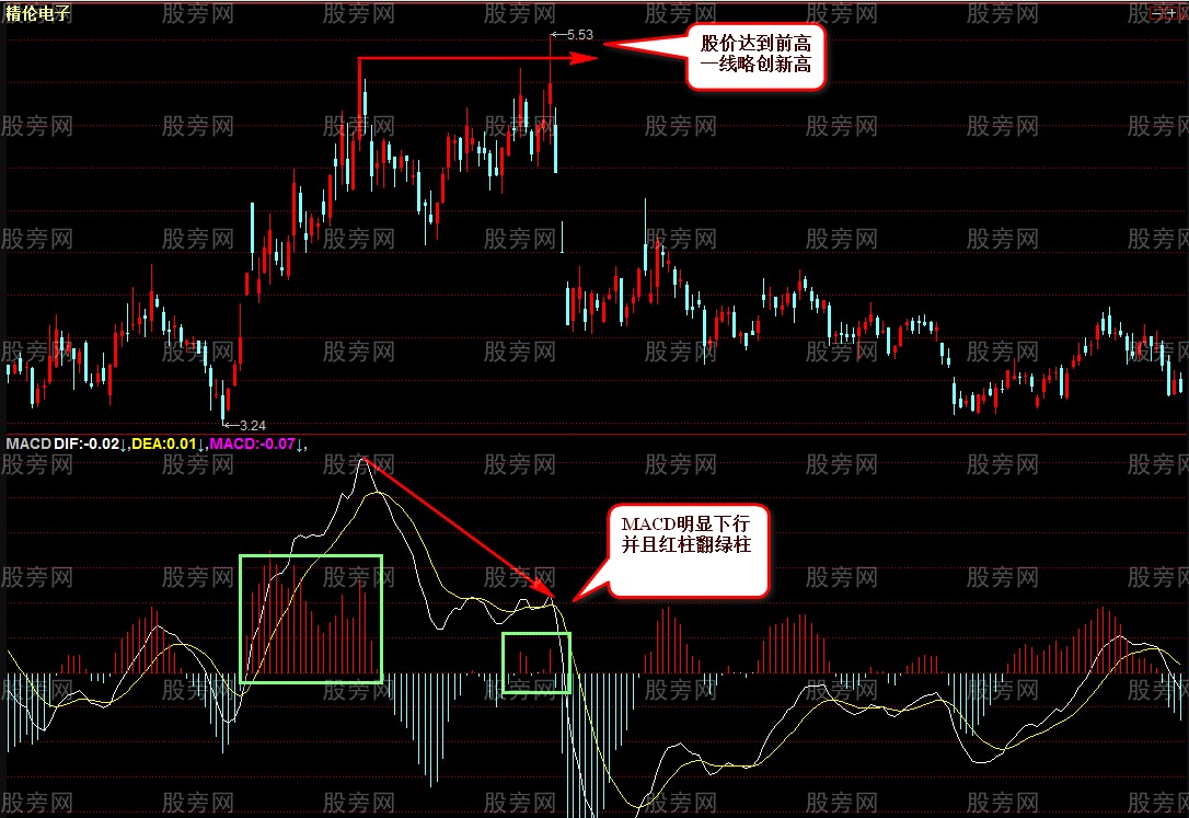 个股阶段高点的判断技巧